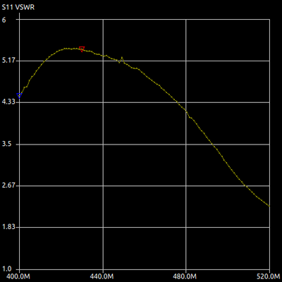 VNA test 400-520MHz