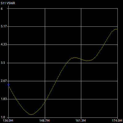 VNA test at 136-174MHz
