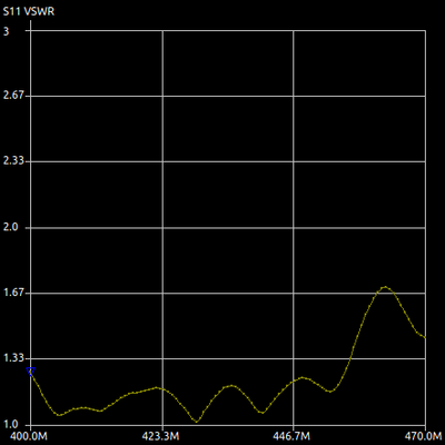 VNA test at 400-470MHz