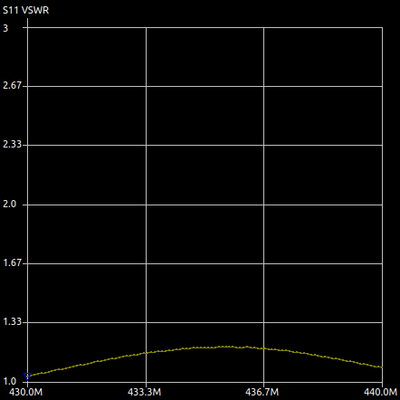 VNA test at 430-440MHz