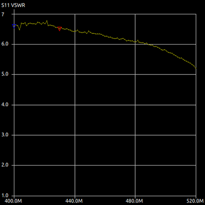 VNA test at 400-520MHz