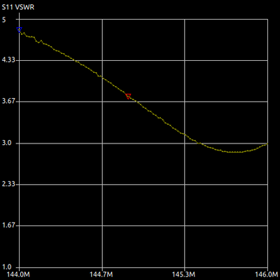 VNA test at 144-146MHz