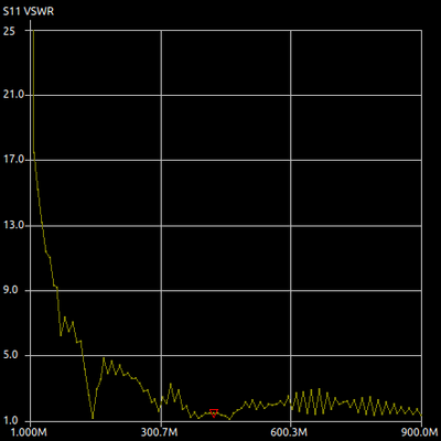 VNA test 1t 1-900Mhz