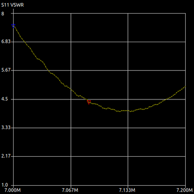 VNA test at 7-7.1MHz
